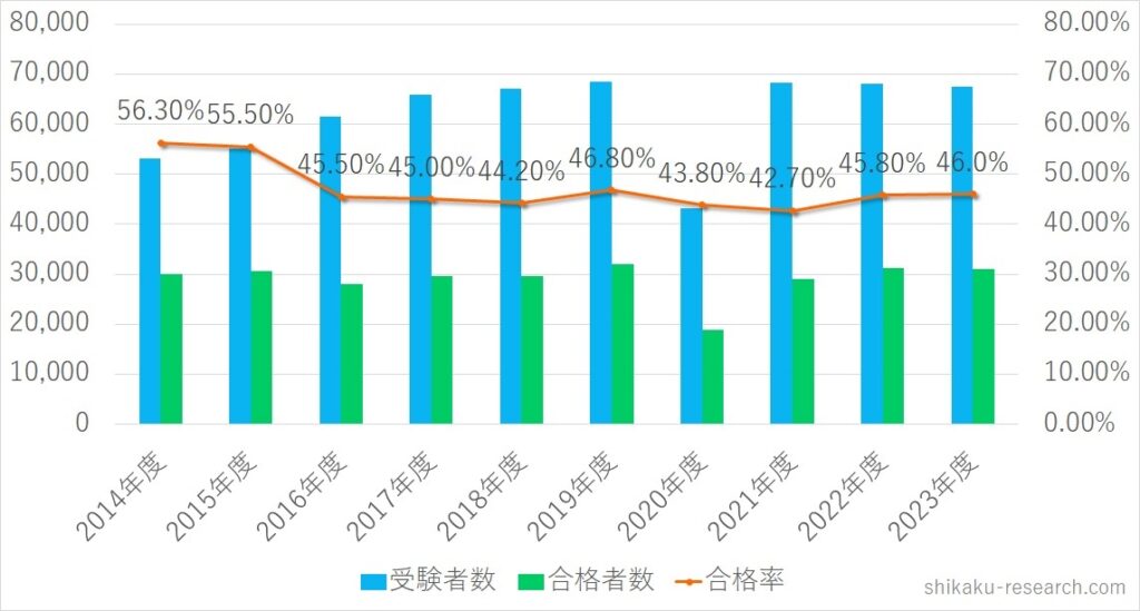 第一種衛生管理者免許試験の合格率推移グラフ